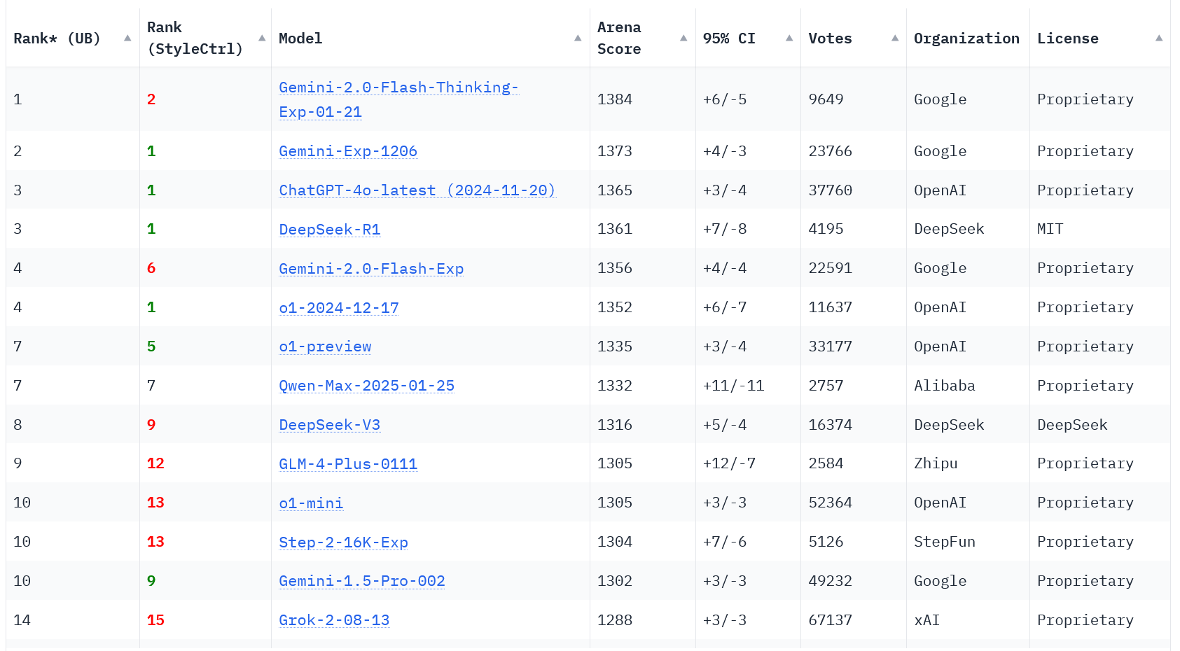 screenshot 2025-02-05 at 09-46-23 chatbot arena (formerly lmsys) free ai chat to compare & test best ai chatbots screenshot 2025-02-05 at 09-46-23 chatbot arena (formerly lmsys) free ai chat to compare & test best ai chatbots